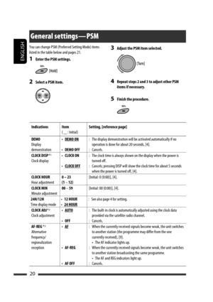Page 146ENGLISH
20
3  Adjust the PSM item selected.
4  Repeat steps 2 and 3 to adjust other PSM 
items if necessary.
5  Finish the procedure.
You can change PSM (Preferred Setting Mode) items 
listed in the table below and pages 21.
1  Enter the PSM settings.
2  Select a PSM item.
General settings — PSM
IndicationsItem
(       : Initial)Setting, [reference page]
DEMO
Display 
demonstration• DEMO ON
• DEMO OFF:  The display demonstration will be activated automatically if no 
operation is done for about 20...