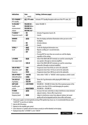 Page 147ENGLISH
21SETTINGS
Indications Item
(       : Initial)Setting, [reference page]
PTY-STANDBY *
2
PTY standbyOFF, PTY codesActivates PTY Standby Reception with one of the PTY codes, [8].
TA VOLUME *2
Traffic 
announcement 
volumeVOLUME 00 – 
VOLUME 50 (or 
VOLUME 00 – 
VOLUME 30)*
3
Initial: VOLUME 15
P-SEARCH *
2
Programme search• ON
• OFF:  Activates Programme Search, [9].
:  Cancels.
DIMMER
Dimmer• AUTO
• ON
• OFF:  Dims the display and button illumination when you turn on the 
headlights.
:  Activates...