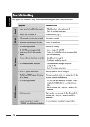 Page 152ENGLISH
26
Troubleshooting
What appears to be trouble is not always serious. Check the following points before calling a service center.
Symptoms Remedies/Causes
General
•  Sound cannot be heard from the speakers. •  Adjust the volume to the optimum level.
•  Check the cords and connections.
•  The unit does not work at all. Reset the unit (see page 3).
FM/AM
•  SSM automatic presetting does not work. Store stations manually.
•  Static noise while listening to the radio. Connect the aerial firmly.
Disc...