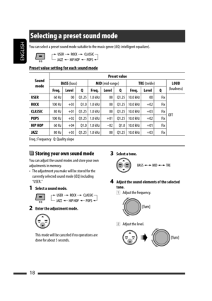 Page 178ENGLISH
18
3  Select a tone.
4  Adjust the sound elements of the selected 
tone.
 
1  Adjust the frequency.
 
2  Adjust the level.
Selecting a preset sound mode
You can select a preset sound mode suitable to the music genre (iEQ: intelligent equalizer).
Preset value setting for each sound mode
Sound 
modePreset value
BASS (bass)MID (mid-range)TRE (treble)LOUD
(loudness)
Freq. Level Q Freq. Level Q Freq. Level Q
USER60 Hz 00 Q1.25 1.0 kHz 00 Q1.25 10.0 kHz 00 Fix
OFF ROCK100 Hz +03 Q1.0 1.0 kHz 00 Q1.25...