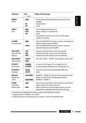 Page 181ENGLISH
21SETTINGS
IndicationsItem
(       : Initial)Setting, [reference page]
DIMMER
Dimmer• AUTO
• ON
• OFF:  Dims the display and button illumination when you turn on the 
headlights.
:  Activates dimmer.
:  Cancels.
SCROLL *
2
Scroll • ONCE
• AUTO
• OFF:   Scrolls the displayed information once.
:   Repeats scrolling (at 5-second intervals).
:   Cancels. 
•  Pressing DISP for more than one second can scroll the display 
regardless of the setting.
L/O MODE
Line output mode• REAR
• SUB.W:  Select if...