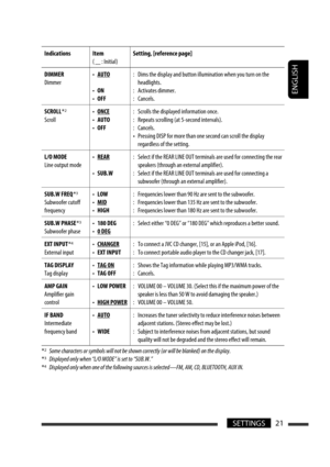 Page 217ENGLISH
21SETTINGS
IndicationsItem
(       : Initial)Setting, [reference page]
DIMMER
Dimmer• AUTO
• ON
• OFF:  Dims the display and button illumination when you turn on the 
headlights.
:  Activates dimmer.
:  Cancels.
SCROLL *
2
Scroll • ONCE
• AUTO
• OFF:   Scrolls the displayed information once.
:   Repeats scrolling (at 5-second intervals).
:   Cancels. 
•  Pressing DISP for more than one second can scroll the display 
regardless of the setting.
L/O MODE
Line output mode• REAR
• SUB.W:  Select if...