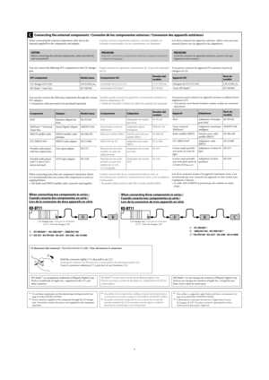 Page 424
Cuando conecte componentes externos, consulte, también, los 
manuales suministrados con los componentes y el adaptador.
PRECAUCION:  Antes de conectar los componentes externos, asegúrese de que la 
unidad esté apagada.
Puede conectar los siguientes componentes JVC al jack del cambiador 
de CD.
Componente JVCNombre del 
modelo
Cambiador de CD (CD-CH) CH-X1500, etc.
Sintonizador HD Radio 
TMKT-HD300
También puede conectar los siguientes componentes mediante los 
diversos adaptadores JVC.
•  Puede ser...