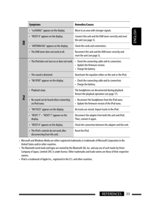 Page 77ENGLISH
33REFERENCES
Symptoms Remedies/Causes
DAB
•  “noSIGNAL” appears on the display. Move to an area with stronger signals.
•  “RESET 8” appears on the display. Connect this unit and the DAB tuner correctly and reset 
the unit (see page 3).
•  “ANTENNA NG” appears on the display. Check the cords and connections.
•  The DAB tuner does not work at all. Reconnect this unit and the DAB tuner correctly and 
reset the unit (see page 3).
iPod
•  The iPod does not turn on or does not work. •  Check the...