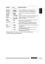 Page 25ENGLISH
25SETTINGS
Indications Item
(       : Initial)Setting, [reference page]
EXT INPUT *
8, *9
External input• CHANGER
• EXT INPUT:  To connect a JVC CD changer, [16], or an Apple iPod, [19].
:  To connect portable audio player to the CD changer jack, [20].
TAG DISPLAY
Tag display• TAG ON
• TAG OFF:  Shows the Tag information while playing MP3/WMA tracks.
:  Cancels.
AMP GAIN
Amplifier gain 
control• LOW POWER
• HIGH POWER:  VOLUME 00 – VOLUME 30. (Select this if the maximum power of the 
speaker is...