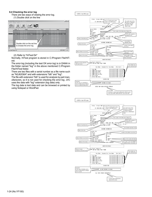 Page 241-24 (No.YF100)6.4 Checking the error log
There are two ways of viewing the error log.
(1) Double click on the line
(2) Refer to HiTest Dir
Normally, HiTest program is stored in C:/Program File/HiT-
est.
The error log (including the test OK error log) is in DANA in
the folder named log in the above mentioned C:/Program
File/HiTest folder. 
There are two files with a serial number as a file name such
as N2J62G6A and with extensions blb and log. 
The file with extension blb is used for analysis by part...