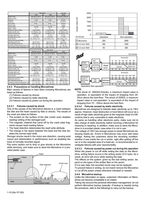 Page 101-10 (No.YF100) 2.4.3 Precautions on handling Microdrives
Main causes of failures in hard disks including Microdrives are
listed as follows.
(1) Failures caused by shocks
(2) Failures caused by static electricity
(3) Failures caused by power cut during the operation
2.4.3.1 Failures caused by shock
One of the causes of the Microdrive failures is a crash between
the disk and the head caused by falls or shocks. The results of
the crash are listed as follows.
• The scratch on the surface of the disk (crash...