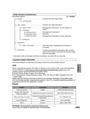 Page 33EN33
COPYING
[XXXJVCSO] [DCIM]
[SD_VIDEO]
[EXTMOV]
[PRIVATE]
[MGR_INFO]
[PRGXXX]
[PRGXXX][PRGXXX.PGI]
[MOVXXX.MOD]
[MOVXXX.MOI]
[MOV_XXX.MOD]
* Information such as the date and time of recording, recorded with the video file. Recording mediumX = number
Management information* Contains the video file folders. Contains the still image folders.
Management information* for the media as a 
whole
Video file
Management information* for the video files
Contains management information files of event 
and/or DVD...