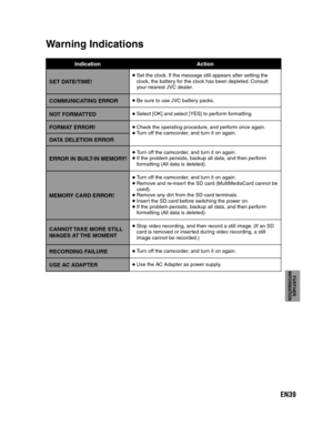 Page 39EN39
FURTHER 
INFORMATION
  Warning Indications
Indication Action
SET DATE/TIME! Set the clock. If the message still appears after setting the 
clock, the battery for the clock has been depleted. Consult 
your nearest JVC dealer.
COMMUNICATING ERROR Be sure to use JVC battery packs.
NOT FORMATTED Select [OK] and select [YES] to perform formatting.
FORMAT ERROR! Check the operating procedure, and perform once again.  Turn off the camcorder, and turn it on again.DATA DELETION ERROR
ERROR IN BUILT-IN...