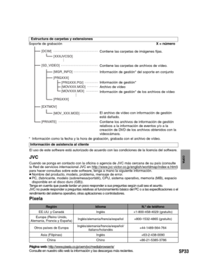 Page 77SP33
PREPARATIVOS
GRABACIÓN/
REPRODUCCIÓN
USING WITH TV
EDICIÓN
COPIA
FUNCIONAMIENTO
DE PC
[XXXJVCSO] [DCIM]
[SD_VIDEO]
[EXTMOV]
[PRIVATE][MGR_INFO]
[PRGXXX]
[PRGXXX][PRGXXX.PGI]
[MOVXXX.MOD]
[MOVXXX.MOI]
[MOV_XXX.MOD]
*  Información como la fecha y la hora de grabación, grabada con el archivo de vídeo. Soporte de grabaciónX = número
Información de gestión* Contiene las carpetas de archivos de vídeo. Contiene las carpetas de imágenes fijas.
Información de gestión* del soporte en conjunto
Archivo de...