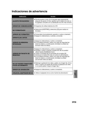 Page 83SP39
PREPARATIVOS
GRABACIÓN/
REPRODUCCIÓN
USING WITH TV
EDICIÓN
COPIA
FUNCIONAMIENTO
DE PC
  Indicaciones de advertencia
Indicación Acción
¡AJUSTE FECHA/HORA! Permite ajustar el reloj. Si el mensaje sigue apareciendo 
después de ajustar el reloj, significa que la batería de este se 
ha agotado. Consulte con su distribuidor de JVC más cercano.
ERROR DE COMUNICACIÓN Asegúrese de utilizar baterías de JVC.
NO FORMATEADO Seleccione [ACEPTAR] y seleccione [SÍ] para realizar el 
formateo.
¡ERROR DE FORMATEO!...