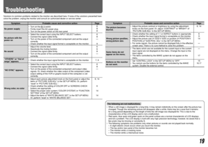 Page 1919
Troubleshooting
Solutions to common problems related to the monitor are described here. If none of the solutions presented here 
solve the problem, unplug the monitor and consult an authorized dealer or service center.
Symptom Probable cause and corrective action Page
No power supply  Turn on the 
 switch.
  Firmly insert the AC power plug.
  Turn on the power switch on the rear panel.6
8
8
No picture with the 
power on  Select the correct input using the INPUT SELECT buttons. 
  Connect the...