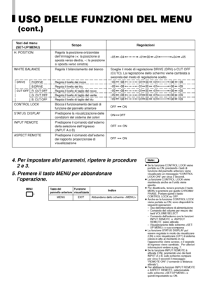 Page 60Voci del menu
Scopo Regolazioni
(SET-UP MENU)
H. POSITION Regola la posizione orizzontale
dell’immagine (+: la posizione si
sposta verso destra, –: la posizione
si sposta verso sinistra)
WHITE BALANCE Regola il bilanciamento del bianco Sceglie il modo di regolazione DRIVE (DRV) o CUT OFF
(CUTO). La regolazione dello schermo viene cambiata a
seconda del modo di regolazione scelto.
DRIVE R.DRIVE Regola il livello del rosso
B.DRIVE Regola il livello del blu
CUT OFF R. CUT OFF Regola il livello di taglio del...