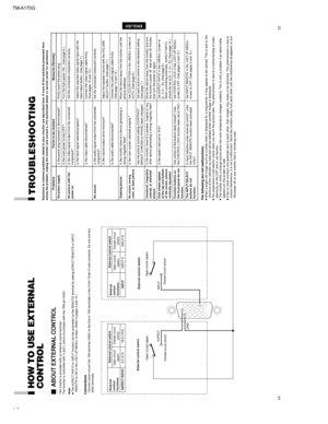 Page 81-8 TM-A170G
ENGLISH
Problems
No power supply.
No picture with the
power on.No sound.Shaking picture.No colors, wrong
color, or dark picture.Unnatural, irregularly
colored, or distortedpicture.
Dark stripes appear
at the top and bottom
of the screen, picturevertically squeezed.
Function buttons on
the front panel do notfunction.
The INPUT SELECT
buttons do not
function.
Points to be checked
Is the power plug loosened or disconnected?Is the main power turned OFF?
Is the video signal output from the...