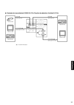 Page 47FRANÇAIS
13
 : Circulation des signaux
7Exemple de raccordement VIDEO B (Y/C) (Touche de sélection d’entrée B (Y/C))
Y/C (S-vidéo) 
(câble de signal Y/C (S-Vidéo))
Y/C (S-vidéo) 
(câble de signal Y/C (S-Vidéo))
Audio 
(câble de signal audio)
Audio 
(câble de signal audio)
Caméra video
Moniteur vidéo
MagnétoscopeMoniteur vidéoMagnétoscope
FR_TM-A210G_f.p6503.8.28, 7:05 PM 47
 