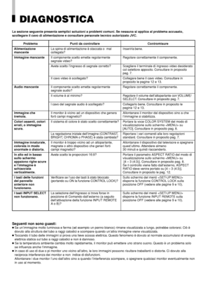 Page 64Problema
Alimentazione
mancante
Immagine mancante
Audio mancante
Immagine chetremola.
Colori assenti, colori
errati, o immagine
scura.
Immagine innaturale,
colorata in modo
anormale o distorta.
In alto ed in basso
sullo schermo
appaiono righe scure
e l’immagine è
schiacciata
verticalmente.
I tasti delle funzioni
del pannello
anteriore non
funzionano.
I tasti INPUT SELECT
non funzionano.
Punti da controllare
La spina di alimentazione è staccata o  mal
collegata?
Il componente scelto emette regolarmente...