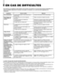 Page 48Problèmes
Pas d’alimentation.
Pas d’image avec
l’alimentation en
marche.
Pas de son.
Image vibrante.
Pas de couleurs,
mauvaise couleur, ou
image sombre.
Image non naturelle,
avec des couleurs
irrégulières ou image
distordue.
Des bandes noires
apparaissent dans le
haut et le bas de
l’écran, l’image est
compressée
verticalement.
Les touches de
fonction sur le
panneau avant ne
fonctionnent pas.
Les touches INPUT
SELECT ne
fonctionnent pas.
Points à vérifier
La fiche d’alimentation est-elle desserrée ou...