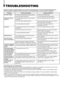 Page 18Problems
No power supply.
No picture with the
power on.
No sound.
Shaking picture.
No colors, wrong
color, or dark picture.
Unnatural, irregularly
colored, or distorted
picture.
Dark stripes appear
at the top and bottom
of the screen, picture
vertically squeezed.
The overall picture
size is too small.
Function buttons on
the front panel do not
function.
The INPUT SELECT
buttons do not
function.
Points to be checked
Is the power plug loosened or disconnected?
Is the main power turned OFF?
Is the video...