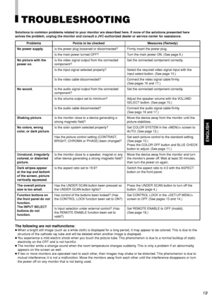 Page 21ENGLISH
Problems
No power supply.
No picture with the
power on.
No sound.
Shaking picture.
No colors, wrong
color, or dark picture.
Unnatural, irregularly
colored, or distorted
picture.
Dark stripes appear
at the top and bottom
of the screen, picture
vertically squeezed.
The overall picture
size is too small.
Function buttons on
the front panel do not
function.
The INPUT SELECT
buttons do not
function.
Points to be checked
Is the power plug loosened or disconnected?
Is the main power turned OFF?
Is the...