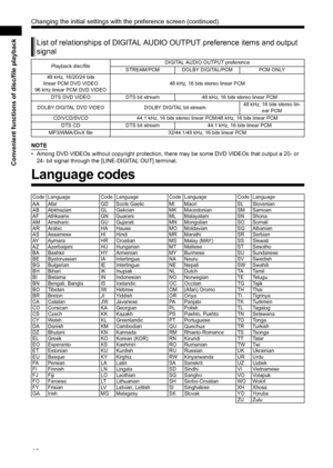 Page 4843
Convenient functions of disc/file playback
NOTE
• Among DVD VIDEOs without copyright protection, there may be some DVD VIDEOs that output a 20- or 
24- bit signal through the [LINE-DIGITAL OUT] terminal. 
Language codes
List of relationships of DIGITAL AUDI O OUTPUT preference items and output 
signal
Playback disc/file DIGITAL AUDIO OUTPUT preference
STREAM/PCM DOLBY DIGITAL/PCM PCM ONLY
48 kHz, 16/20/24 bits
linear PCM DVD VIDEO
96 kHz linear PCM DVD VIDEO 48 kHz, 16 bits stereo linear PCM
DTS DVD...