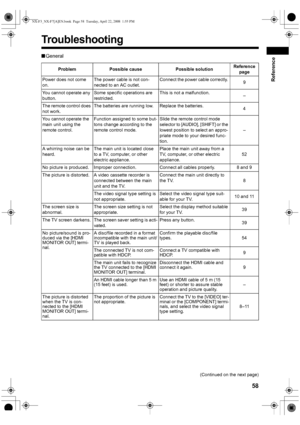 Page 6158
Reference
■General
(Continued on the next page) Problem Possible cause Possible solutionReference 
page
Power does not come 
on.The power cable is not con-
nected to an AC outlet. Connect the power cable correctly. 
9
You cannot operate any 
button. Some specific operations are 
restricted.This is not a malfunction. 
–
The remote control does 
not work.The batteries are running low.  Replace the batteries.
4
You cannot operate the 
main unit using the 
remote control. Function assigned to some but-...