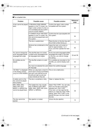 Page 6360
Reference
■For a loaded disc
(Continued on the next page) Problem Possible cause Possible solutionReference 
page
A disc cannot be played 
back. If “REGION CODE ERROR!” 
appears on the TV screen, the 
region code number of a disc is 
not compatible with this system. 
(only for a DVD VIDEO)Confirm the region code number 
compatible with this system. 
54
If “CANNOT PLAY THIS DISC” 
appears on the TV screen, the 
disc cannot be played back with 
this system. Confirm the disc type playable with 
this...