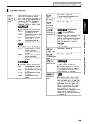 Page 11140
Fonctions pratiques de la lecture de fichier/disque
Français
Liste des fonctions
Sélection de 
l’affichage de la 
duréeModifie les informations de durée sur 
l’écran de visualis
ation et dans la 
barre d’état. À la place des étapes 3 et 
4 à la page 39, appuyez à plusieurs 
reprises sur [ENTER]. Chaque fois 
que vous appuyez sur [ENTER], 
l’affichage change sur la barre d’état. 
 
■ Lors de la lecture d’un disque
TOTAL :Temps de lecture écoulé 
pour le titre en cours. 
T.REM : Temps restant pour le...