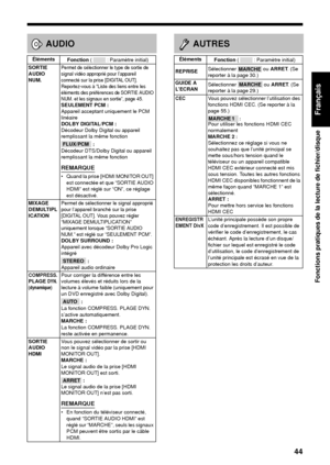 Page 11544
Fonctions pratiques de la lecture de fichier/disque
Français
   
    
??AUDIO
Éléments
Fonction (  : Paramètre initial)
SORTIE 
AUDIO 
NUM.
Permet de sélectionner le type de sortie de 
signal vidéo approprié pour l’appareil 
connecté sur la prise [DIGITAL OUT]. 
Reportez-vous à “Liste des liens entre les 
éléments des préférences de SORTIE AUDIO 
NUM. et les signaux en sortie”, page 45. 
SEULEMENT PCM : 
Appareil acceptant uniquement le PCM 
linéaire
DOLBY DIGITAL/PCM : 
Décodeur Dolby Digital ou...