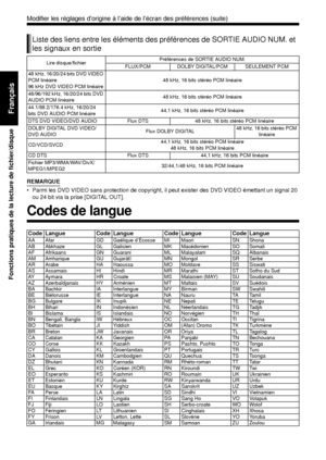 Page 11645
Fonctions pratiques de la lecture de fichier/disque
Français
REMARQUE
• Parmi les DVD VIDEO sans protection de copyright, il peut exister des DVD VIDEO émettant un signal 20 
ou 24 bit via la prise [DIGITAL OUT]. 
Codes de langue
Liste des liens entre les  éléments des préférences  de SORTIE AUDIO NUM. et 
les signaux en sortie
Lire disque/fichier Préférences de SORTIE AUDIO NUM.
FLUX/PCM DOLBY DIGITAL/PCM SEULEMENT PCM
48 kHz, 16/20/24 bits DVD VIDEO 
PCM linéaire
96 kHz DVD VIDEO PCM linéaire 48...