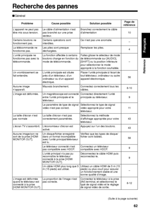 Page 13362
Référence
Français
■Général
(Suite à la page suivante)
Problème
Cause possible Solution possiblePage de 
référence
L’appareil ne peut pas 
être mis sous tension. Le câble d’alimentation n’est 
pas branché sur une prise 
secteur.  Branchez correctement le câble 
d’alimentation 10
Certains boutons ne 
fonctionnent pas.  Certains opérations sont 
interdites. Ce n’est pas une anomalie. 
–
La télécommande ne 
fonctionne pas. Les piles sont presque 
déchargées.  Remplacer les piles.
4
L’unité principale ne...