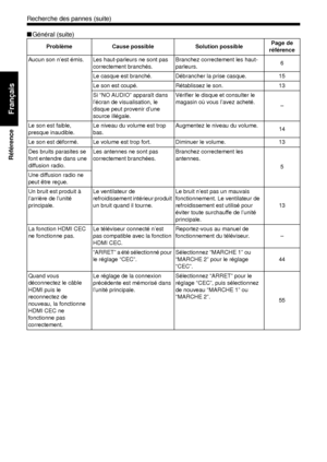 Page 13463
Référence
Français
■Général (suite)
Problème Cause possible Solution possiblePage de 
référence
Aucun son n’est émis. Les haut-parleurs ne sont pas  correctement branchés.  Branchez correctement les haut-
parleurs.
6
Le casque est branché.  Débrancher la prise casque. 15
Le son est coupé. Rétablissez le son. 13
Si “NO AUDIO” apparaît dans 
l’écran de visualisation, le 
disque peut provenir d’une 
source illégale.  Vérifier le disque et consulter le 
magasin où vous l’avez acheté. 
–
Le son est faible,...