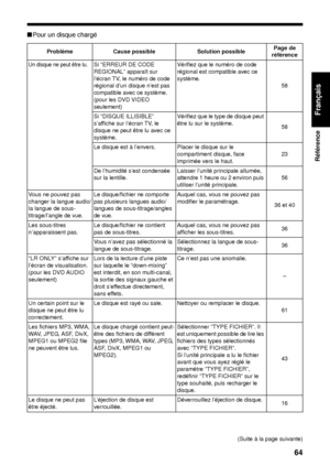 Page 13564
Référence
Français
■Pour un disque chargé
(Suite à la page suivante)
Problème
Cause possible Solution possiblePage de 
référence
Un disque ne peut être lu. Si “ERREUR DE CODE 
REGIONAL” apparaît sur 
l’écran TV, le numéro de code 
régional d’un disque n’est pas 
compatible avec ce système. 
(pour les DVD VIDEO 
seulement) Vérifiez que le numéro de code 
régional est compatible avec ce 
système. 
58
Si “DISQUE ILLISIBLE” 
s’affiche sur l’écran TV, le 
disque ne peut être lu avec ce 
système.  Vérifiez...