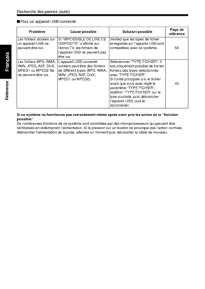 Page 13665
Référence
Français
■Pour un appareil USB connecté
Si ce système ne fonctionne pas correctement même après avoir pris les action de la “Solution 
possible” 
De nombreuses fonctions de ce système sont cont rôlées par des microprocesseurs qui peuvent être 
réinitialisés en redémarrant l’alimentat ion. Si la pression sur un bouton ne provoque pas l’action normale, 
débrancher l’alimentation de la  prise, attendre un moment puis rebrancher le câble de nouveau.
Problème
Cause possible Solution possiblePage...