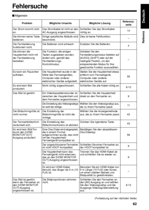 Page 6762
Referenz
Deutsch
■Allgemein
(Fortsetzung auf der nächsten Seite)
Problem Mögliche Ursache Mögliche Lösung
Referenz-
seite
Der Strom kommt nicht 
an. Das Stromkabel ist nicht an den 
AC-Ausgang angeschlossen.  Schließen Sie das Stromkabel 
richtig an. 
10
Sie können keine Taste 
bedienen.  Einige spezifische Abläufe sind 
beschränkt. Dies ist keine Fehlfunktion. 
–
Die Fernbedienung 
funktioniert nicht. Die Batterien sind schwach. 
Ersetzen Sie die Batterien.
4
Sie können die 
Haupteinheit nicht mit...