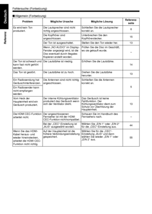 Page 6863
Referenz
Deutsch
■Allgemein (Fortsetzung)
Problem Mögliche Ursache Mögliche LösungReferenz-
seite
Es wird kein Ton 
produziert. Die Lautsprecher sind nicht 
richtig angeschlossen.  Schließen Sie die Lautsprecher 
korrekt an.
6
Die Kopfhörer sind 
angeschlossen.  Unterbrechen Sie den 
Kopfhörerstecker.
15
Der Ton ist ausgeschaltet. Stellen Sie den Ton wieder her. 13
Wenn „NO AUDIO“ im Display-
Fenster angezeigt wird, ist die 
Disc eventuell durch illegales 
Kopieren erstellt worden.   Prüfen Sie die...