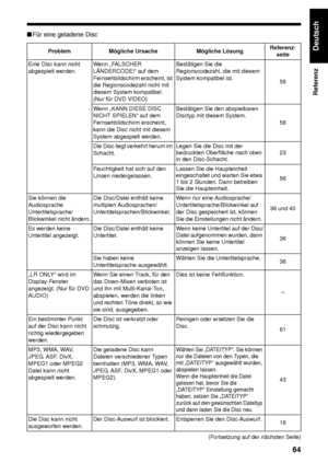 Page 6964
Referenz
Deutsch
■Für eine geladene Disc
(Fortsetzung auf der nächsten Seite)
Problem Mögliche Ursache Mögliche Lösung
Referenz-
seite
Eine Disc kann nicht 
abgespielt werden.  Wenn „FALSCHER 
LÄNDERCODE!“ auf dem 
Fernsehbildschirm erscheint, ist 
die Regionscodezahl nicht mit 
diesem System kompatibel. 
(Nur für DVD VIDEO) Bestätigen Sie die 
Regionscodezahl, die mit diesem 
System kompatibel ist. 
58
Wenn „KANN DIESE DISC 
NICHT SPIELEN“ auf dem 
Fernsehbildschirm erscheint, 
kann die Disc nicht...