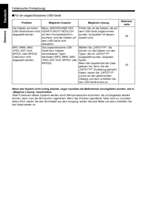 Page 7065
Referenz
Deutsch
■Für ein angeschlossenes USB-Gerät
Wenn das System nicht richtig arbeitet, sogar nachdem die Maßnahmen durchgeführt wurden, wie in 
„Mögliche Lösung“ beschrieben. 
Viele Funktionen dieses Systems werden durch Mikr oprozessoren kontrolliert, die zurückgesetzt werden 
können, wenn man die Stromzufuhr regeneriert. Wenn das Drücken irgendeiner Taste nicht zur normalen 
Aktion führt, ziehen Sie das Stromkabel aus dem Ausgang, warten Sie eine Weile und dann schließen Sie 
das Kabel wieder...