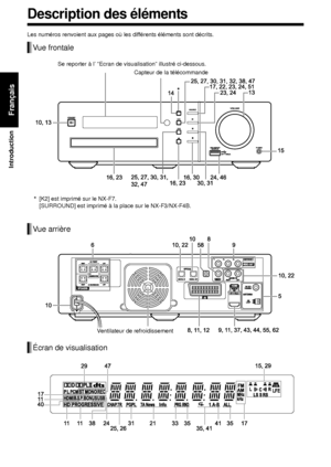 Page 743
Introduction
Français
Les numéros renvoient aux pages où les différents éléments sont décrits. 
Vue frontale
Se reporter à l’ “Écran de visualisation” illustré ci-dessous.Capteur de la télécommande
*[K2] est imprimé sur le NX-F7.
[SURROUND] est imprimé à la place sur le NX-F3/NX-F4B.
Vue arrière
Ventilateur de refroidissement
Écran de visualisation
Description des éléments
NX-F3_NX-F7[E][FR]-02.fm  Page 3   Thursday, March 27, 2008  11:09 AM
 