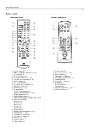 Page 1412
Secondary remote controlPrimary remote control
Parts Identification
Remote controls ÑÑÑÑÑÑÑÑÑÑÑÑÑÑÑÑÑÑÑÑÑÑÑÑÑÑÑÑÑÑÑÑÑÑÑÑÑÑÑ
w
e
r
t
y
u
i
o
;
a
s
q
p
9
8
7 6
5 4 3
2
1
1
2
3
4
5
6
7
p 9
8
1SLEEP button (20)
2ANALOG/DIGITAL INPUT button (18)
3TITLE button (24)
4SUBTITLE button (29)
5MAIN ON SCREEN button (39)
6DVD ON SCREEN button (26, 46)
7MENU button (24)
8Cursor and ENTER buttons
9THEATER POSITION button (31)
pTV VOL +, Ð button (56)
qTV/VIDEO button (56)
wPOWER buttons
AUDIO POWER button (16)...
