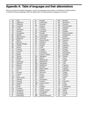 Page 63Appendix A: Table of languages and their abbreviations
When you select the subtitle language or sound, the languages shown below are displayed as abbreviations.
To select the desired language, select the abbreviation corresponding the language you want to.
AA Afar
AB Abkhazian
AF Afrikaans
AM Ameharic
AR Arabic
AS Assamese
AY Aymara
AZ Azerbaijani
BA Bashkir
BE Byelorussian
BG Bulgarian
BH Bihari
BI Bislama
BN Bengali, Bangla
BO Tibetan
BR Breton
CA Catalan
CO Corsican
CS Czech
CY Welsh
DA Danish
DZ...