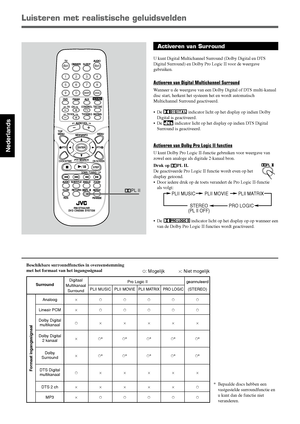 Page 11418
Nederlands
SurroundPro Logic II geannuleerdPLII MUSIC PLII MOVIEPLII MATRIX PRO LOGIC(STEREO)
Analoog×‡‡‡‡‡
Lineair PCM×‡‡‡‡‡
Dolby Digital
‡×××××
multikanaal
Dolby Digital
×‡*‡*‡*‡*‡*
2 kanaal
Dolby
×‡*‡*‡*‡*‡*
Surround
DTS Digital
‡×××××
multikanaal
DTS 2 ch×××××‡
MP3×‡‡‡‡‡
Activeren van Surround
U kunt Digital Multichannel Surround (Dolby Digital en DTS
Digital Surround) en Dolby Pro Logic II voor de weergave
gebruiken.
Activeren van Digital Multichannel Surround
Wanneer u de weergave van een Dolby...