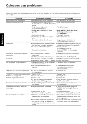 Page 14044
Nederlands
Oplossen van problemen
Gebruik de volgende tabel indien u een probleem met het toestel heeft. Raadpleeg een JVC onderhoudscentrum indien het probleem niet op
te lossen lijkt.
PROBLEEM
De stroom wordt niet ingeschakeld.
De afstandsbediening werkt niet.
Geen geluid.
Geluid wordt slechts via één luidspreker
weergegeven.
Geen beeld.
Een disc kan niet worden afgespeeld.
“WRONG DISC” verschijnt op het display.
“NO DISC” verschijnt op het display maar u
heeft wel een disc geplaatst.
Het beeld en...