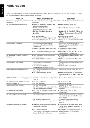 Page 4844
Deutsch
Fehlersuche
Verwenden Sie diese Tabelle, um allgemeine Betriebsprobleme zu beheben. Wenn Sie ein Problem nicht lösen können, setzten Sie sich mit
den nächstgelegenen JVC-Kundendienstzentrum in Verbindung.
PROBLEM
Die Stromversorgung lässt sich nicht
einschalten.
Die Fernbedienung funktioniert nicht.
Es erfolgt keine Tonausgabe.
Die Wiedergabe erfolgt nur über einen
Lautsprecher.
Es erfolgt keine Videoausgabe.
Eine Disk kann nicht abgespielt werden.
„WRONG DISC“ erscheint im Display.
„NO DISC“...