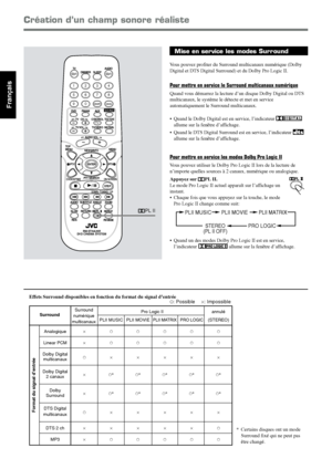 Page 6818
Français
SurroundPro Logic II annuléPLII MUSIC PLII MOVIEPLII MATRIX PRO LOGIC(STEREO)
Analogique×‡‡‡‡‡
Linear PCM×‡‡‡‡‡
Dolby Digital
‡×××××
multicanaux
Dolby Digital
×‡*‡*‡*‡*‡*
2 canaux
Dolby
×‡*‡*‡*‡*‡*
Surround
DTS Digital
‡×××××
multicanaux
DTS 2 ch×××××‡
MP3×‡‡‡‡‡
AUDIO TV
SLEEP DIMMER
DVD FM/AM
TV   CHAUX
TV/VIDEO
MUTING
CONTROLTEST TONE
TOP 
MENU
MENU
PTY NEWS/INFO
PTY SEARCH
CHOICE/TIME
AUDIO
SLOW RETURN PL
RDS
RM-STHA25R
DVD CINEMA SYSTEM
SUBTITLE ANGLE ZOOM
ON SCREEN
TV VOL
AUDIO VOL
1234...