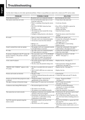 Page 12457
English
Troubleshooting
Use this chart to help you solve daily operational problems. If there is any problem you cannot solve, contact your JVC service center.
PROBLEM
Power does not come on.
The remote control does not work.
No sound.
Sound is emitted from only one speaker.
No video.
No picture is displayed on the TV screen, the
picture is blurred, or the picture is divided
into two parts.
A disc cannot be played.
“WRONG DISC FORMAT” appears on the
TV screen.
Pictures and sounds are distorted....