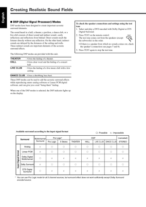 Page 8821
English
SurroundMultichannelPro Logic* DSP (canceled)Surround
Pro Logic 3 StereoTHEATER HALLLIVE CLUB DANCE CLUBSTEREO
Analog
Linear PCM
Dolby Digital
 
Multichannel
Dolby Surround
DTS Digital
 
Surround
 DSP (Digital Signal Processor) Modes
DSP modes have been designed to create important acoustic
surround elements.
The sound heard in a hall, a theater, a pavilion, a dance club, or a
live club consists of direct sound and indirect sound—early
reflections and...