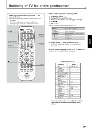 Page 6559
Dansk
❏Sådan ændres signalet for betjening af TV
1. Tryk på CONTROL TV.
2. Tryk på TV
, og hold den nede.
3. Indtast producentkoden med talknapperne 1–9 og 0.
4. Tryk på 7.
5. Slip TV
.
Du kan nu betjene følgende funktioner på TV’et.
TV :Tænd eller sluk TV’et.
TV VOL  +/–: Juster lydstyrken.
TV/VIDEO:Vælg indgang (TV eller VIDEO).
 1 – 9, 0:Vælg kanal.
1/ ¡: Skift kanal.
6. Prøv at betjene TV’et ved at trykke på TV
.
Hvis TV’et tændes eller slukkes, har du indtastet den
korrekte kode.
Hvis der er...