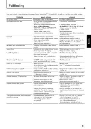 Page 6761
Dansk
Fejlfinding
Brug dette skema til at løse almindelige betjeningsproblemer. Kontakt din JVC-forhandler, hvis du støder på et problem, som du ikke kan løse.
PROBLEM
Der er ingen strøm.
Fjernbetjeningen virker ikke.
Ingen lyd.
Der er kun lyd i den ene højttaler.
Ingen billede.
Kan ikke afspille disk.
“Error” vises på TV-skærmen.
Billede og lyd forvrænges.
Billedet i bevægelse er støjfyldt.
Billedets kant mangler.
Konstant støj under FM-udsendelser.
Systemet fungerer ikke korrekt.
Videobåndoptageren...