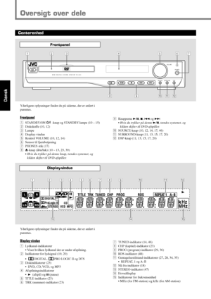 Page 82
Dansk
Oversigt over dele
Frontpanel
VOLUME
PHONES
DSP SURROUND SOURCESTANDBY
STANDBY/ON
DVD DIGITAL CINEMA SYSTEM TH-A35
12
89pqw
34567
9Knapperne 3/8, 7, 4 og ¢
• Hvis du trykker på denne 3/8, tændes systemet, og
kilden skifter til DVD-afspiller.
pSOURCE-knap (10, 12, 14, 17, 46)
qSURROUND-knap (11, 13, 15, 17, 20)
wDSP-knap (11, 13, 15, 17, 20)
7TUNED-indikator (14, 46)
8CHP (kapitel)-indikator (23)
9PROG (program)-indikator (29, 36)
pRDS-indikator (48)
qGentagelsestilstand-indikatorer (27, 28, 34,...
