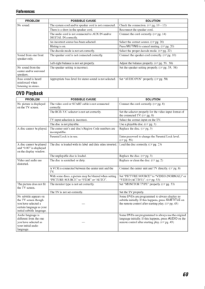 Page 63References
60
DVD Playback
PROBLEM POSSIBLE CAUSE SOLUTION
No sound. The system cord and/or speaker cord is not connected. Check the connection. (A
pg. 10 – 13)
There is a short in the speaker cord. Reconnect the speaker cord.
The audio cord is not connected to AUX IN and/or 
DIGITAL IN correctly.Connect the cord correctly. (A
pg. 14)
An incorrect source has been selected. Select the correct source. (A
pg. 20)
Muting is on. Press MUTING
 to cancel muting. (A
pg. 20)
The decode mode is not set correctly....